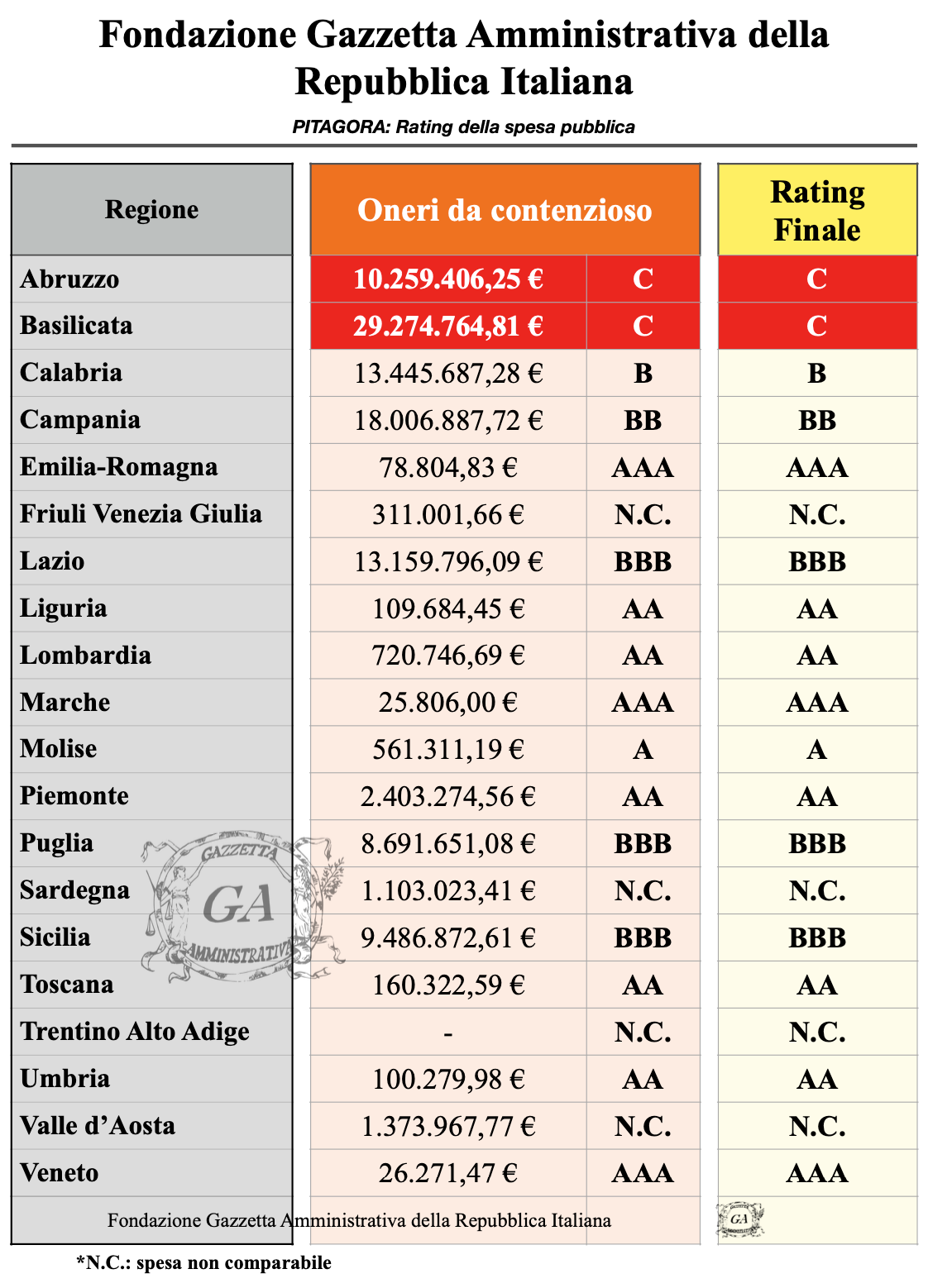 Tabella Classificazione Regioni